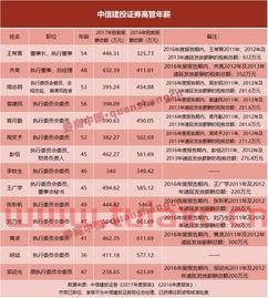 中信建投高管名单