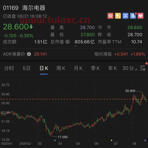 海尔股价