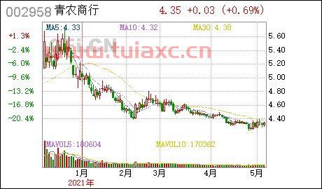 青岛农商行股票分析