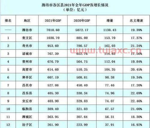 潍坊2021年gdp