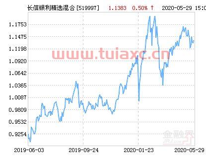 长信银利基金