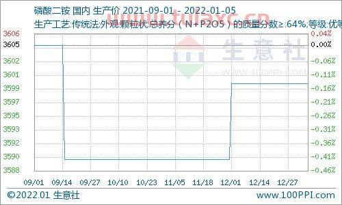 磷酸二铵多少钱一吨