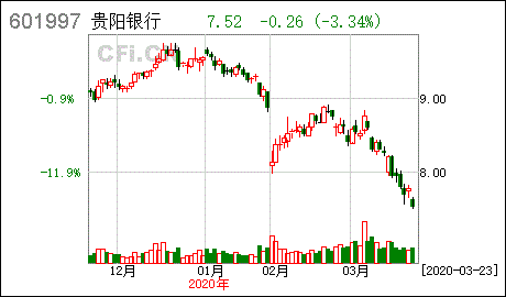 贵阳银行股票