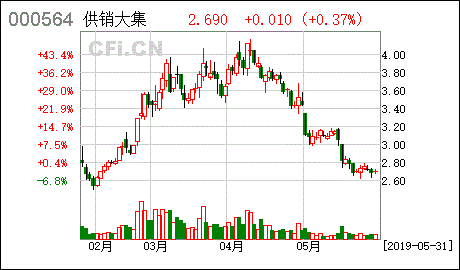 供销大集股票