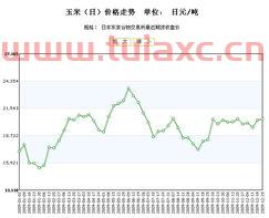 美国玉米期货实时行情