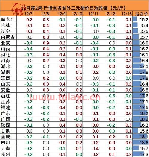 今天的生猪价格是涨了还是落了