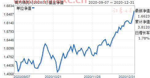202003基金净值
