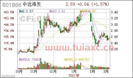 中远海发股票