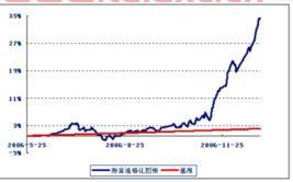 海富通强化回报