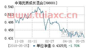 中海优质成长基金净值查询