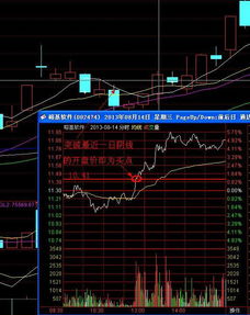 假阴真阳的k线是什么意思