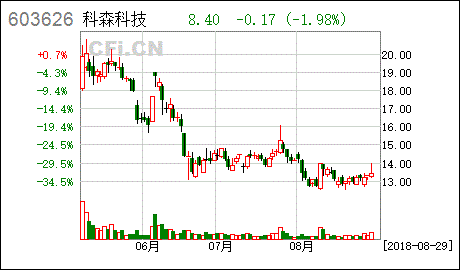 603626科森科技股吧