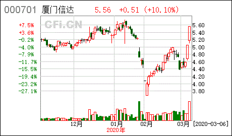厦门信达股票