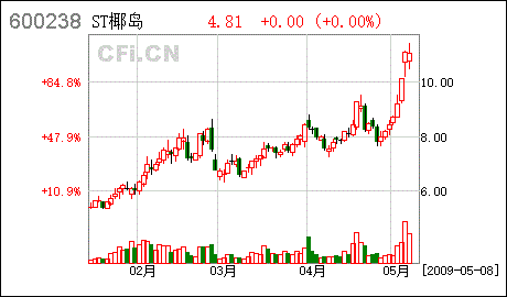 海南椰岛股票股吧