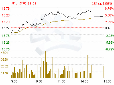 陕西燃气股票
