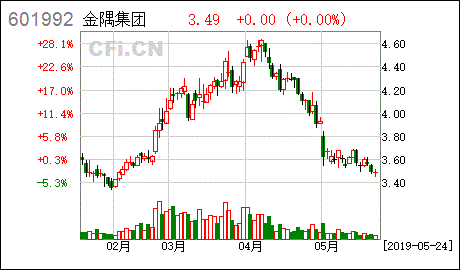 金隅集团股票