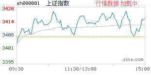 今日股市行情查询
