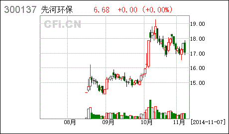 先河环保300137股吧