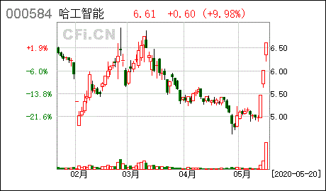哈工智能股票股吧