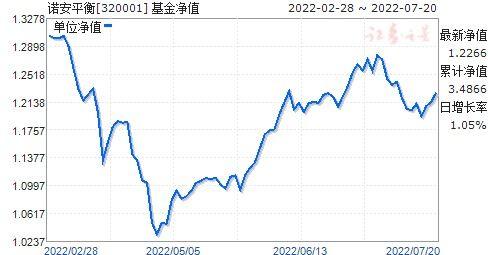 诺安价值基金净值