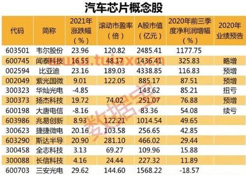 汽车芯片概念股