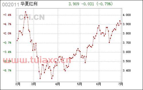 华夏红利002011