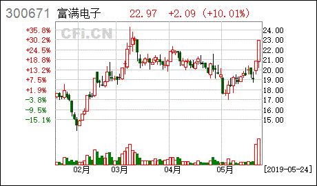 富满电子股票