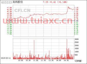 603333尚纬股份股吧