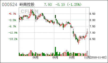 岭南控股股吧