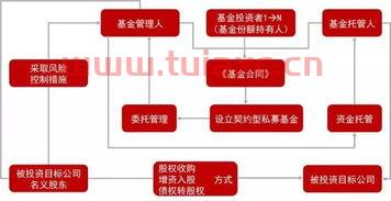 私募基金买卖股票的时间限制为