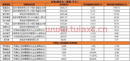 高瓴持仓