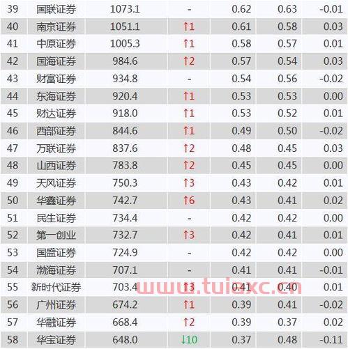 中国证券公司排行榜