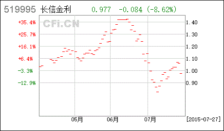 长信金利基金