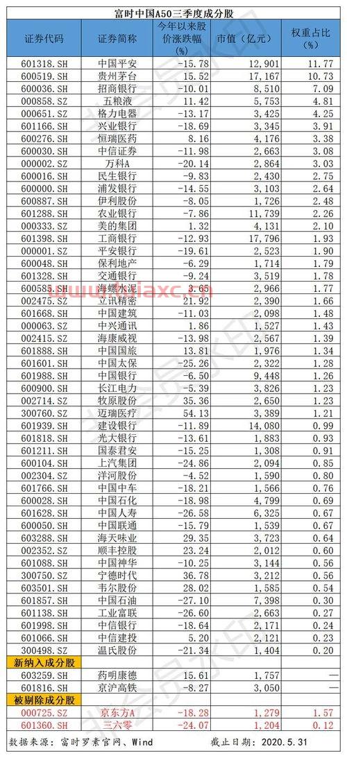 富时中国a50成分股名单