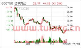 600750江中药业