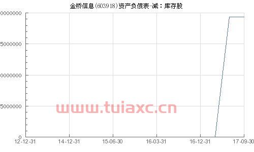 603918金桥信息股吧