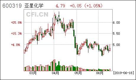 亚星化学股票