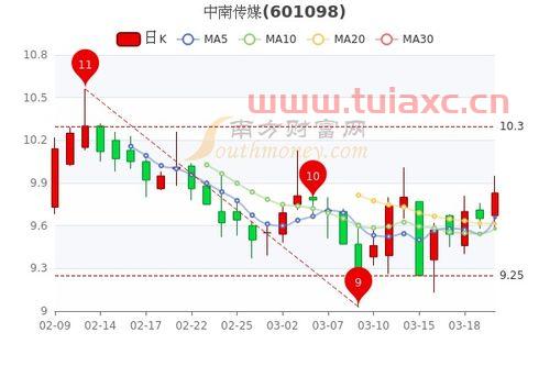 中南传媒股票发行价多少钱