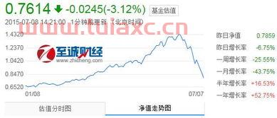 基金净值走势图