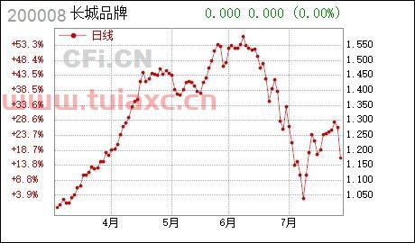 长城品牌优选基金