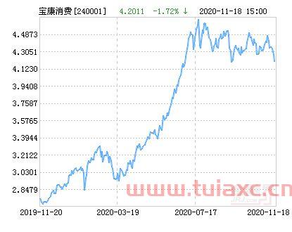 宝康消费品今日净值