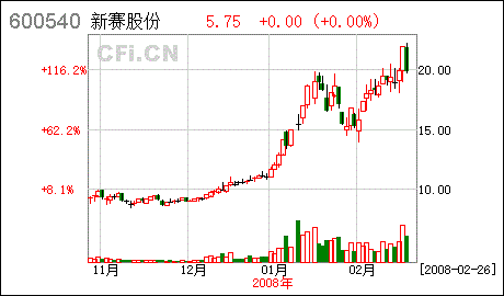 新赛股份股票