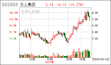 日上集团