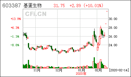 基蛋生物股票股吧