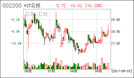 云投生态股票最近消息