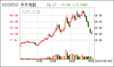华东电脑股吧