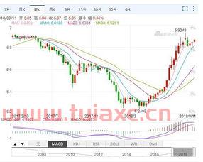 美金兑人民币汇率