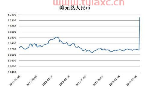 美元对人民币的汇率会涨还是会跌呢