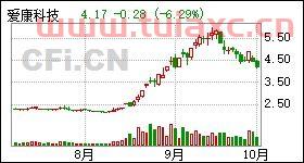 爱康科技股票*消息