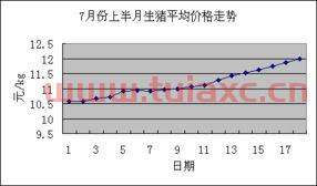七月份生猪价格走势会如何